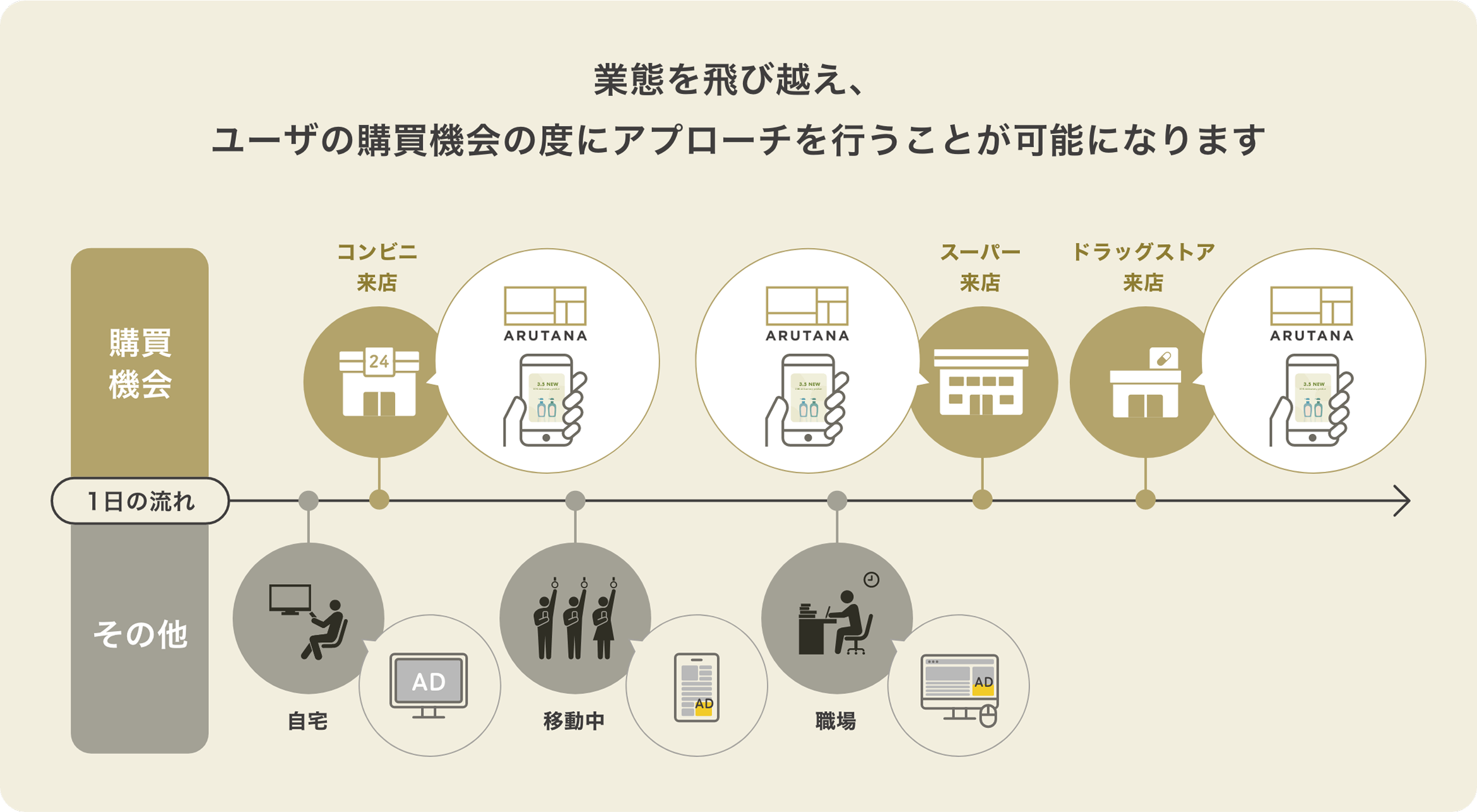 業態を飛び越え、ユーザーの購買機会の度にアプローチを行うことが可能になります