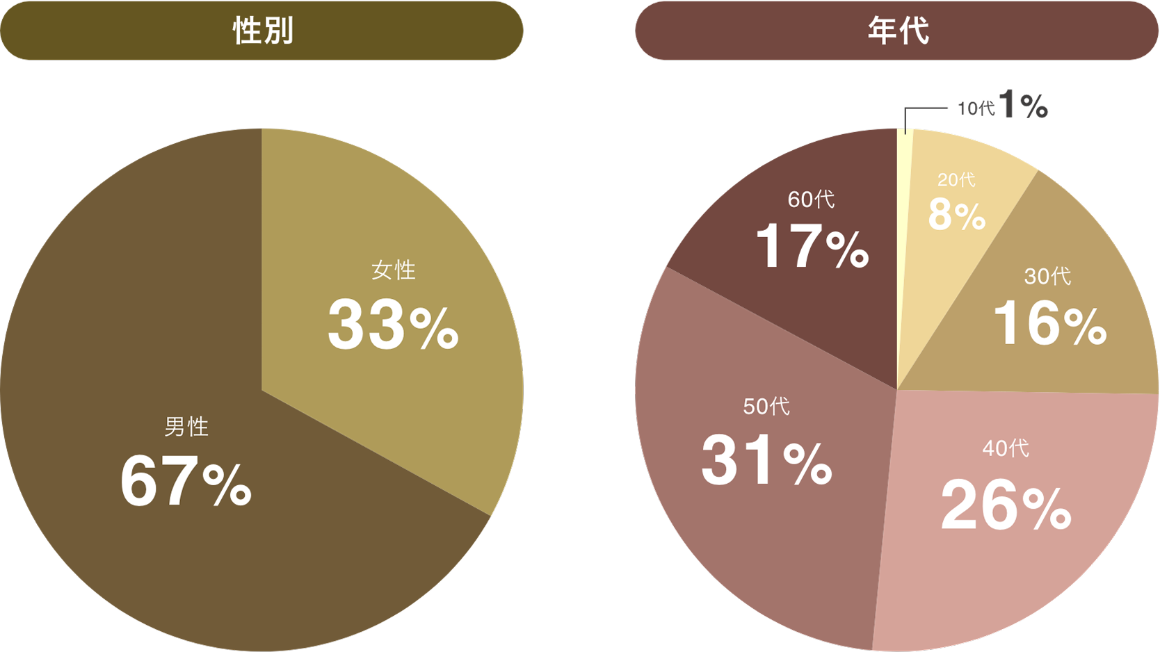 ARUTANAのデータ：1