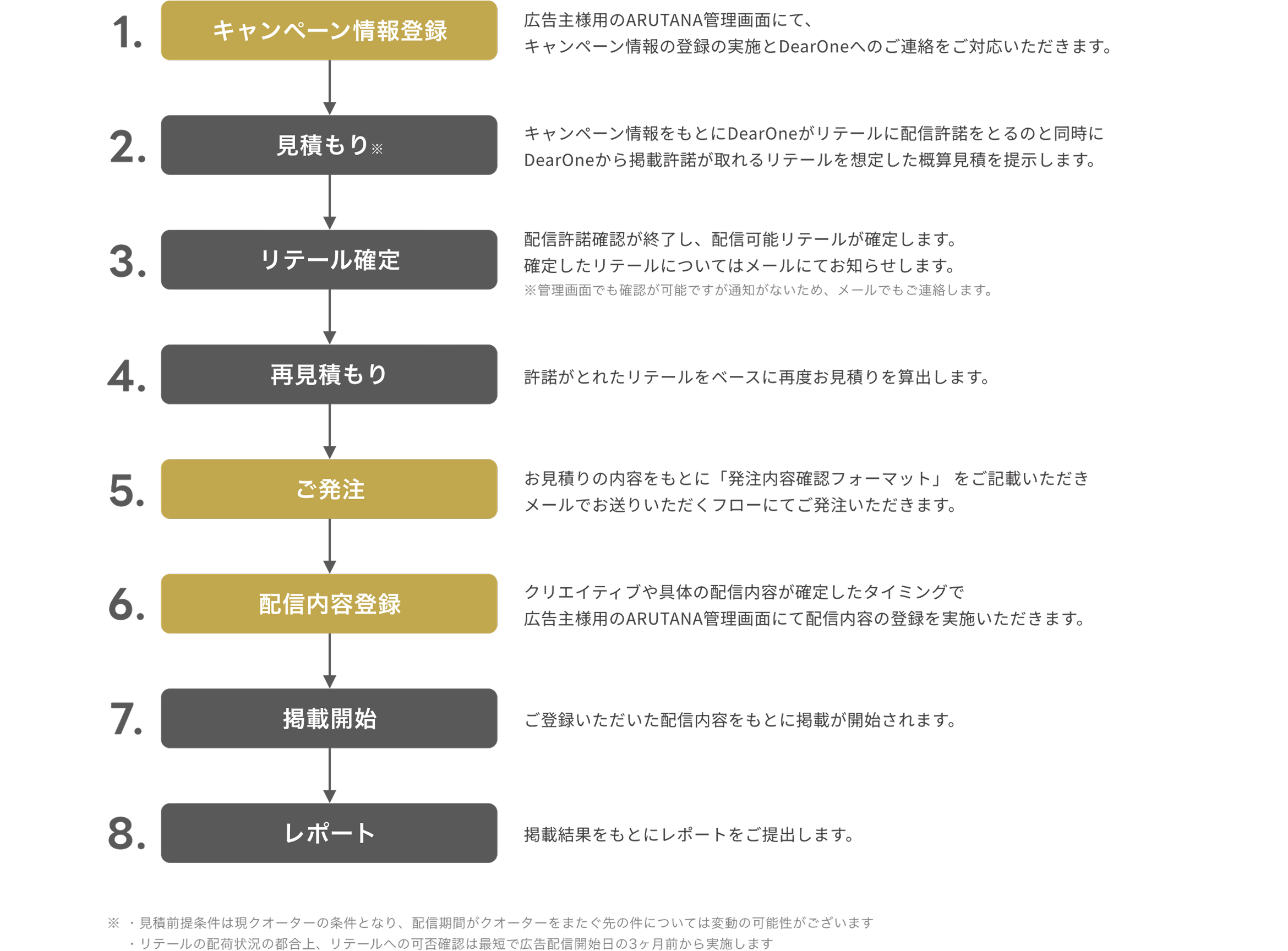 1. キャンペーン情報登録 2. 見積もり 3. リテール確定 4. 再見積もり 5. ご発注 6. 配信内容登録 7. 掲載開始 8. レポート