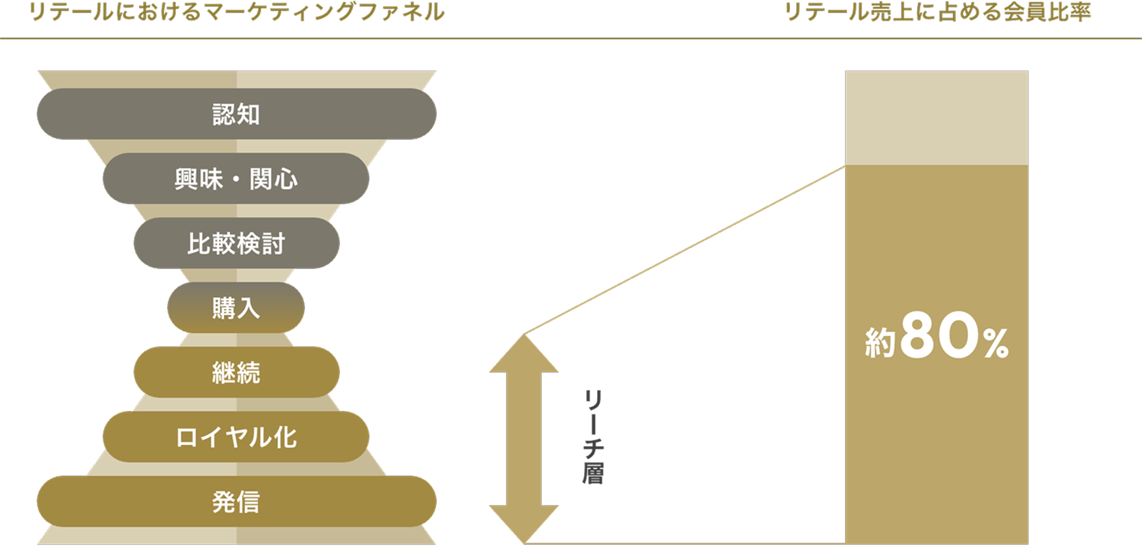 リテールにおけるマーケティングファネルとリテール売上に占める会員比率の図