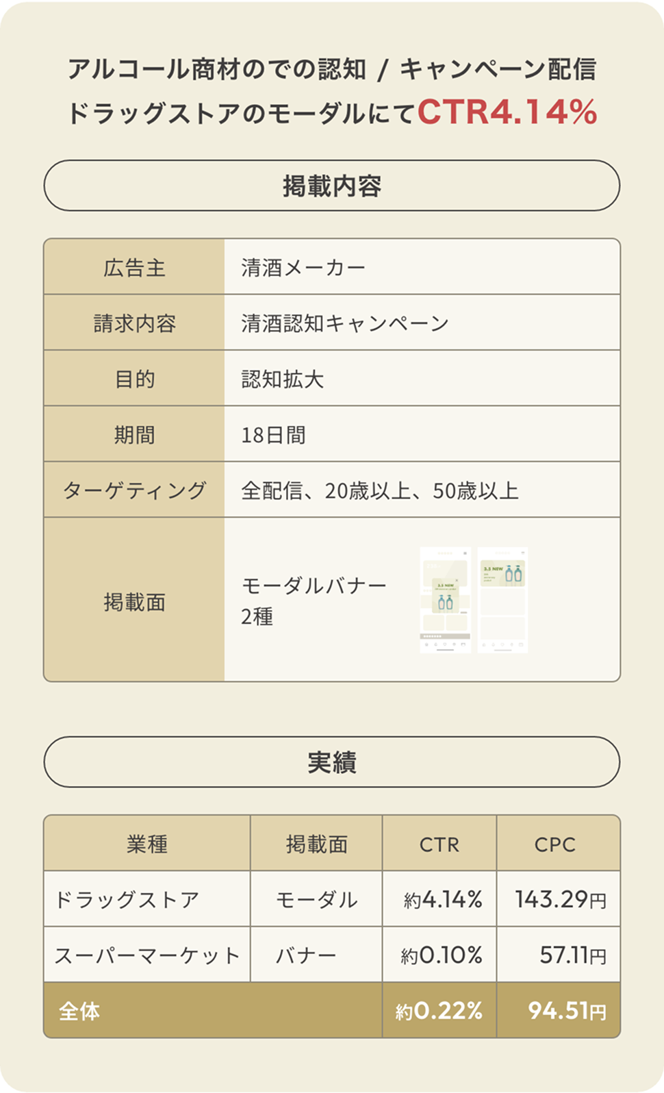 アルコール商材の認知/キャンペーン配信ドラッグストアのモーダルにてCTR4.14%