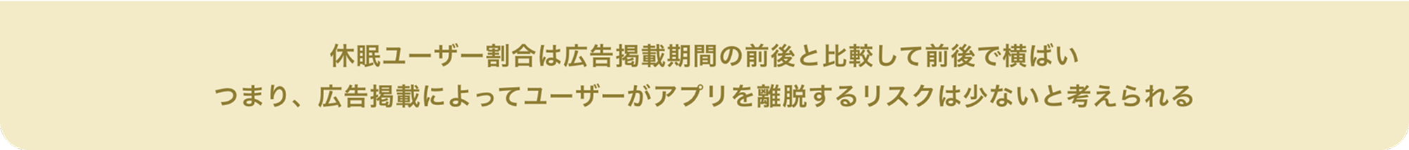 休眠ユーザー割合は広告掲載期間の前後と比較して前後で横ばい つまり、広告掲載によってユーザーがアプリを離脱するリスクは少ないと考えられる