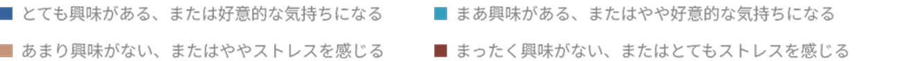 紺色：とても興味がある、または好意的な気持ちになる 水色：まあ興味がある、またはやや好意的な気持ちになる ピンク：あまり興味がない、またはややストレスを感じる 茶色：まったく興味がない、またはとてもストレスを感じる
