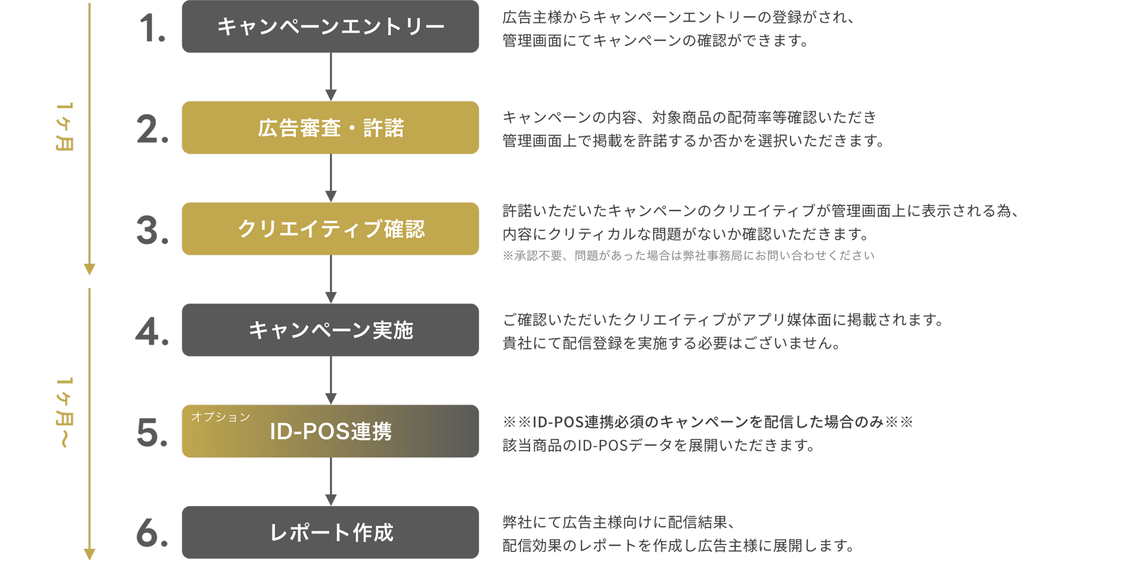 1. キャンペーンエントリー 2. 広告審査・許諾 3. クリエイティブ確認 4. キャンペーン実施 5.(オプション)ID-POS連携 6. レポート作成