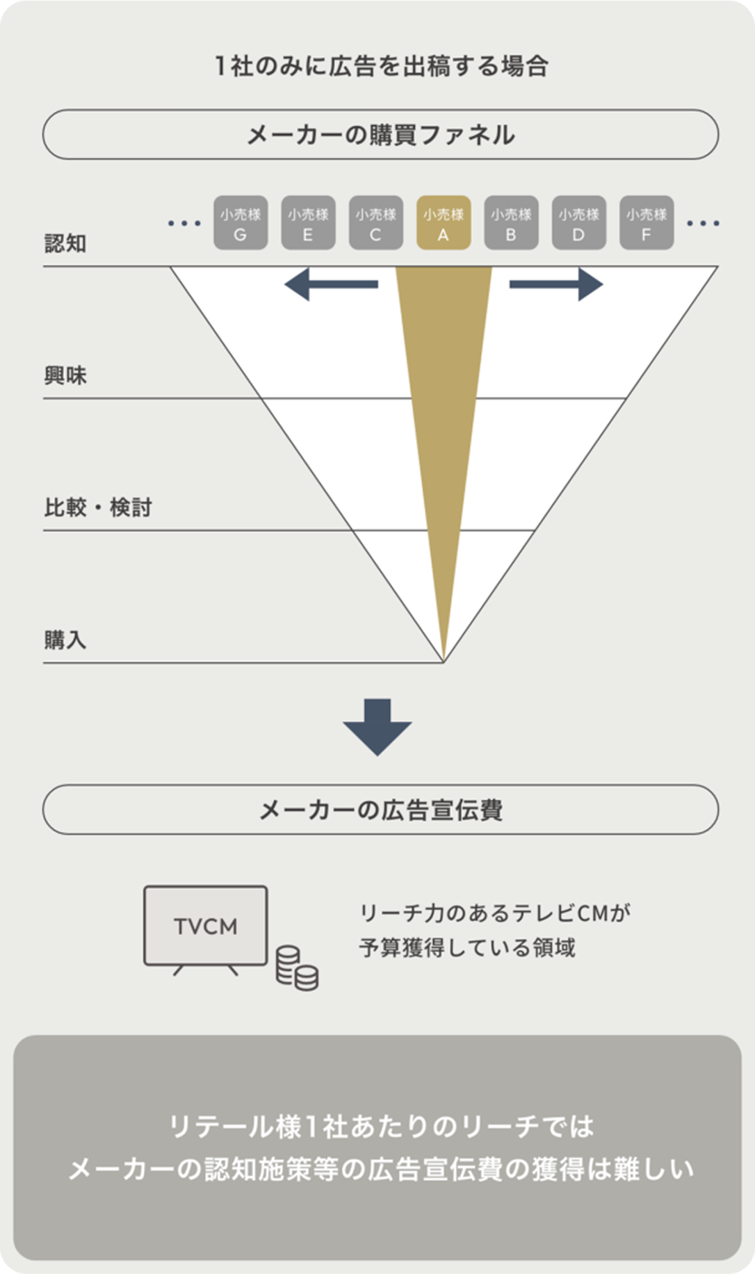 ARUTANAの広告配信イメージ:1社のみに広告を出稿する場合