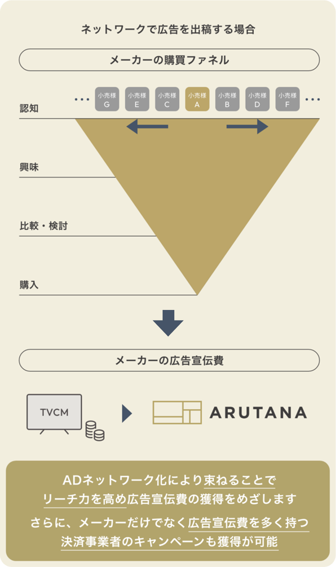 ARUTANAの広告配信イメージ:ネットワークで広告を出稿する場合