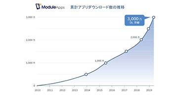 公式アプリ開発サービス「ModuleApps」が累計3,000万ダウンロードを突破
