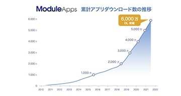 公式アプリ開発サービス「ModuleApps」が累計6,000万ダウンロードを突破