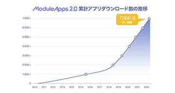 伴走型アプリ開発サービス「ModuleApps2.0」が累計7,000万ダウンロードを突破