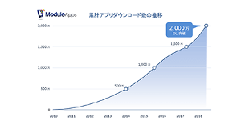 公式アプリ開発サービス「ModuleApps」が累計2,000万ダウンロードを突破