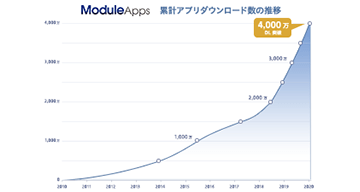 公式アプリ開発サービス「ModuleApps」が累計4,000万ダウンロードを突破