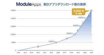 公式アプリ開発サービス「ModuleApps」が累計5,000万ダウンロードを突破