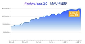 伴走型アプリ開発サービス「ModuleApps2.0」が2,000万MAUを突破
