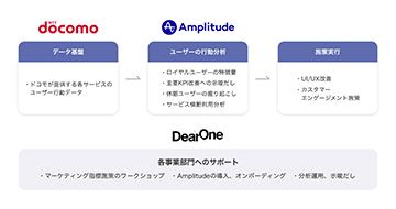 DearOne、ドコモの会員データ基盤に行動分析ツール『Amplitude』を導入