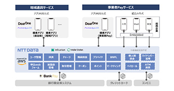 国内初となる共同利用型の地域金融機関向け組込型金融基盤と地域DXアプリを提供