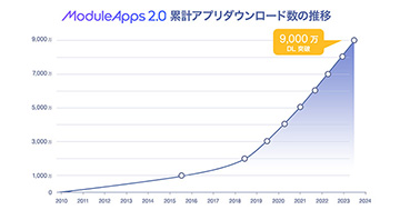 DearOne、伴走型アプリ開発サービス「ModuleApps2.0」が累計9,000万ダウンロードを突破