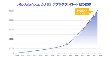 DearOne、伴走型アプリ開発サービス「ModuleApps2.0」が累計9,000万ダウンロードを突破