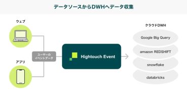 DearOne、リバースETLツール 「Hightouch」の新機能「Hightouch Event」を国内で代理販売開始