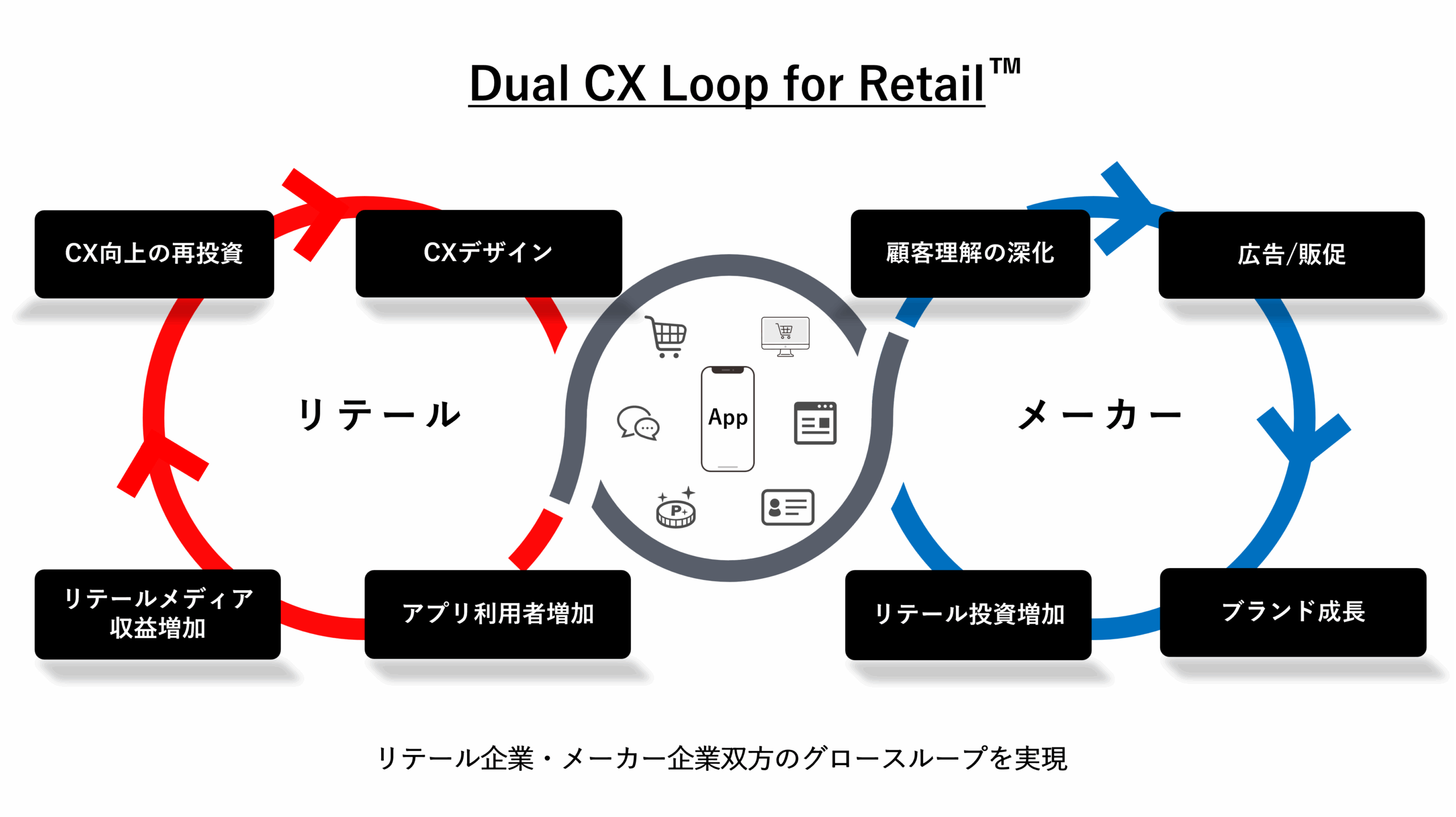 リテールデータ、リテールメディア、リテールアプリを統合し顧客体験を向上する「Dual CX Loop for Retail™」を提供開始