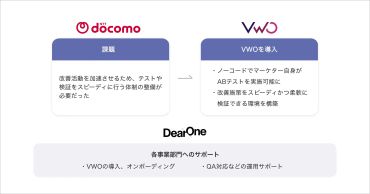 DearOne、NTTドコモの複数部門へABテストツール「VWO」の導入を支援